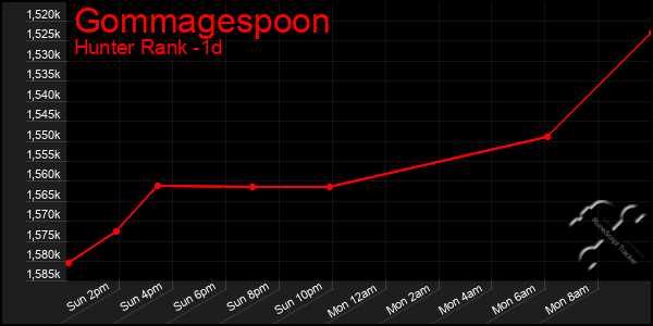Last 24 Hours Graph of Gommagespoon