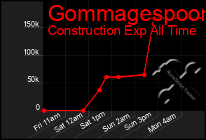 Total Graph of Gommagespoon