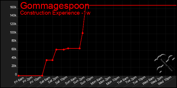 Last 7 Days Graph of Gommagespoon