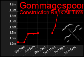 Total Graph of Gommagespoon