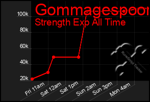Total Graph of Gommagespoon