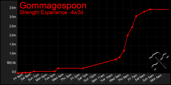 Last 31 Days Graph of Gommagespoon