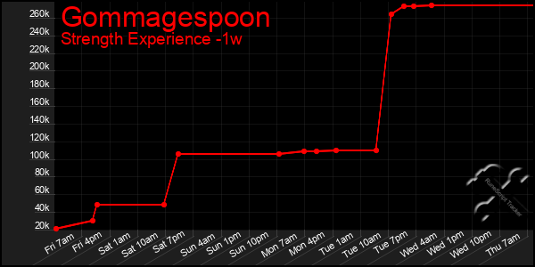Last 7 Days Graph of Gommagespoon