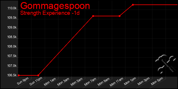 Last 24 Hours Graph of Gommagespoon
