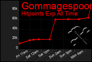 Total Graph of Gommagespoon