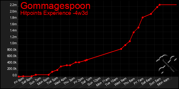 Last 31 Days Graph of Gommagespoon