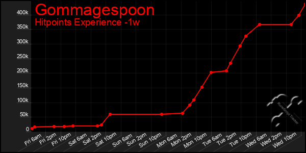 Last 7 Days Graph of Gommagespoon