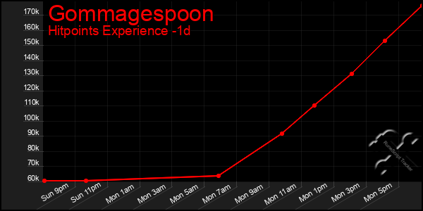 Last 24 Hours Graph of Gommagespoon
