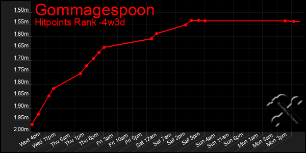 Last 31 Days Graph of Gommagespoon