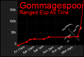 Total Graph of Gommagespoon