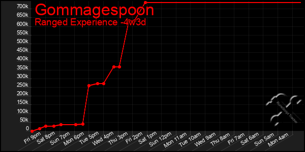 Last 31 Days Graph of Gommagespoon