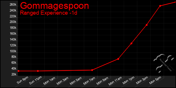 Last 24 Hours Graph of Gommagespoon