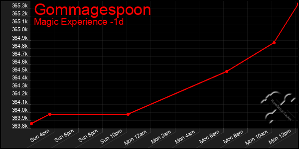 Last 24 Hours Graph of Gommagespoon