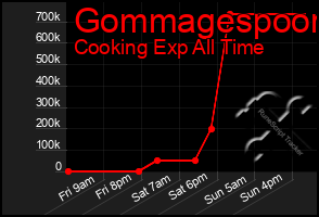 Total Graph of Gommagespoon
