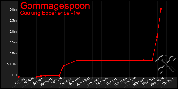 Last 7 Days Graph of Gommagespoon