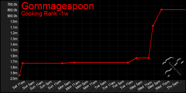Last 7 Days Graph of Gommagespoon