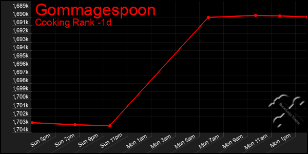 Last 24 Hours Graph of Gommagespoon