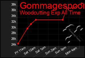 Total Graph of Gommagespoon