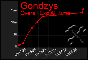 Total Graph of Gondzys