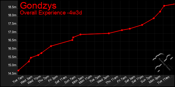 Last 31 Days Graph of Gondzys