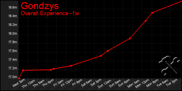 1 Week Graph of Gondzys