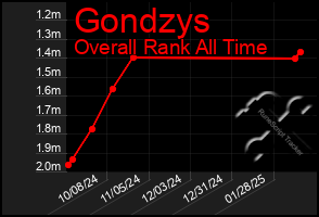 Total Graph of Gondzys