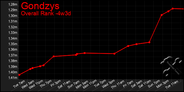 Last 31 Days Graph of Gondzys