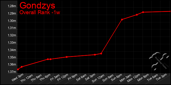 1 Week Graph of Gondzys