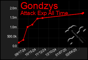 Total Graph of Gondzys