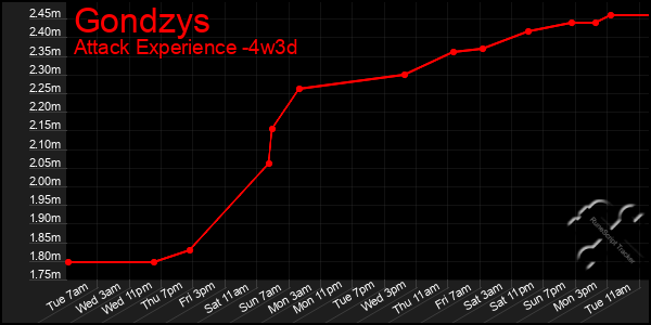 Last 31 Days Graph of Gondzys