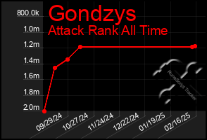 Total Graph of Gondzys