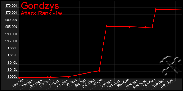 Last 7 Days Graph of Gondzys