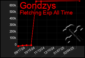 Total Graph of Gondzys