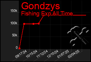 Total Graph of Gondzys