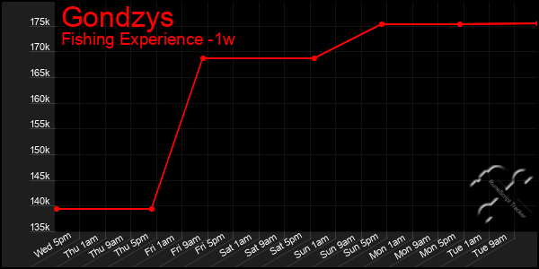 Last 7 Days Graph of Gondzys