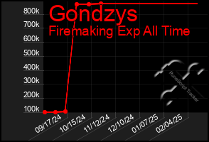 Total Graph of Gondzys