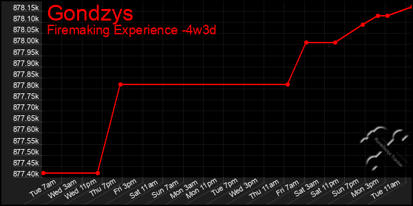 Last 31 Days Graph of Gondzys