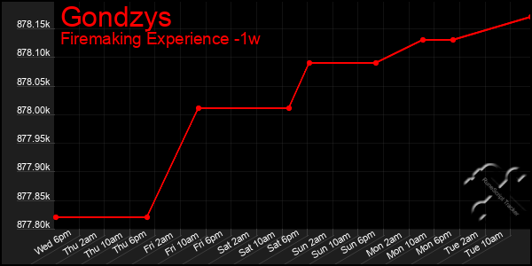 Last 7 Days Graph of Gondzys