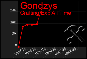 Total Graph of Gondzys