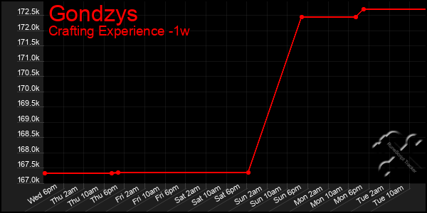 Last 7 Days Graph of Gondzys