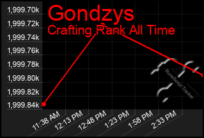 Total Graph of Gondzys