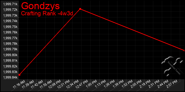 Last 31 Days Graph of Gondzys