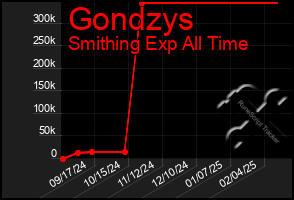 Total Graph of Gondzys