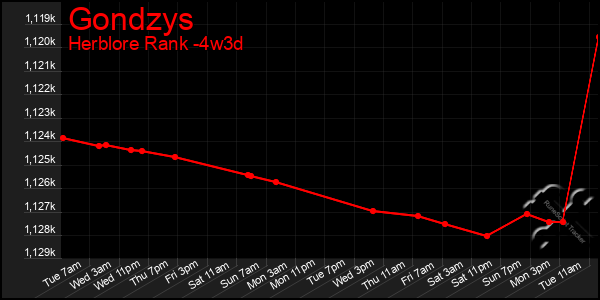 Last 31 Days Graph of Gondzys