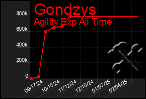 Total Graph of Gondzys