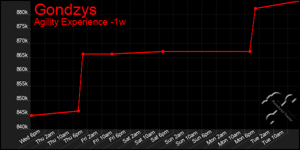 Last 7 Days Graph of Gondzys