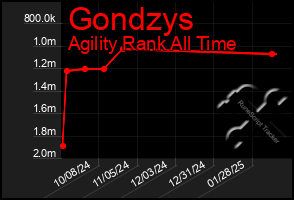 Total Graph of Gondzys