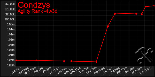 Last 31 Days Graph of Gondzys