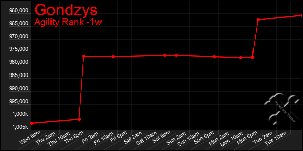 Last 7 Days Graph of Gondzys