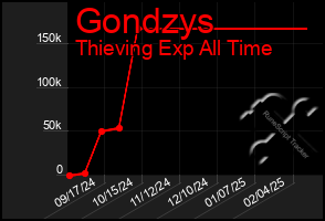 Total Graph of Gondzys